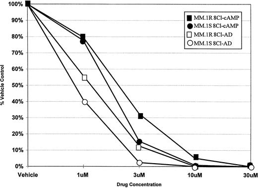 Fig. 1. Concentration dependence of 8Cl-cAMP- and 8Cl-AD–mediated growth inhibition in MM.1S and MM.1R cells. Cells are treated with the indicated concentration of drug for 5 days and then cell number is assayed and presented as described in Materials and Methods. MM.1S treated with 8Cl-cAMP (•); MM.1S treated with 8Cl-AD (○); MM.1R treated with 8Cl-cAMP (▪); MM.1R treated with 8Cl-AD (□).