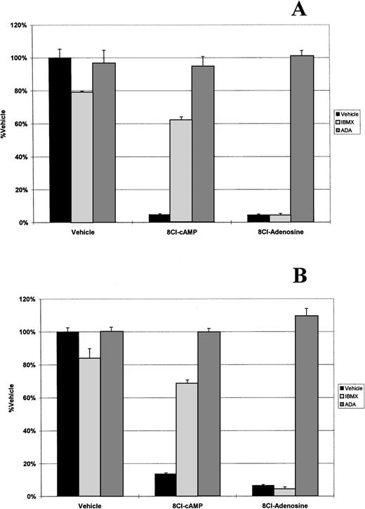 Fig. 2. 8Cl-cAMP and 8Cl-AD activity in the presence of IBMX or ADA. MM.1S (A) or MM.1R (B) cells are treated with either control medium, medium containing 3 μmol/L 8Cl-cAMP, or medium containing 3 μmol/L 8Cl-AD for 5 days and cell number is assayed and presented as described in Materials and Methods. Where indicated, IBMX is added concurrently with treatment medium at a concentration of 50 μmol/L. Where indicated, ADA is added concurrently with treatment medium at a concentration of 2 U/mL.
