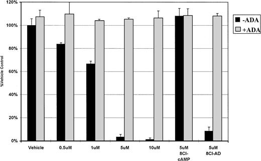 Fig. 3. ADA inhibits 8Cl-AMP activity. MM.1S cells are treated with 8Cl-AMP for 5 days at the indicated concentrations in the presence (light bars) or absence (dark bars) of 2 U/mL of ADA. The assay is done in normal growth medium that does not contain serum. 8Cl-cAMP (5 μmol/L) and 8Cl-AD (5 μmol/L) are included as controls. Cell number is assayed and presented as described in Materials and Methods.