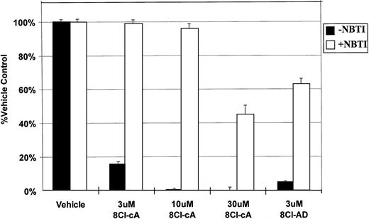 Fig. 4. NBTI inhibits 8Cl-cAMP and 8Cl-AD activity. MM.1S cells are treated with 8Cl-cAMP for 5 days at the indicated concentrations in the presence (light bars) or absence (dark bars) of 50 μmol/L NBTI. MM.1S cells treated with 3 μmol/L 8Cl-AD are also included. Cell number is assayed and presented as described in Materials and Methods.