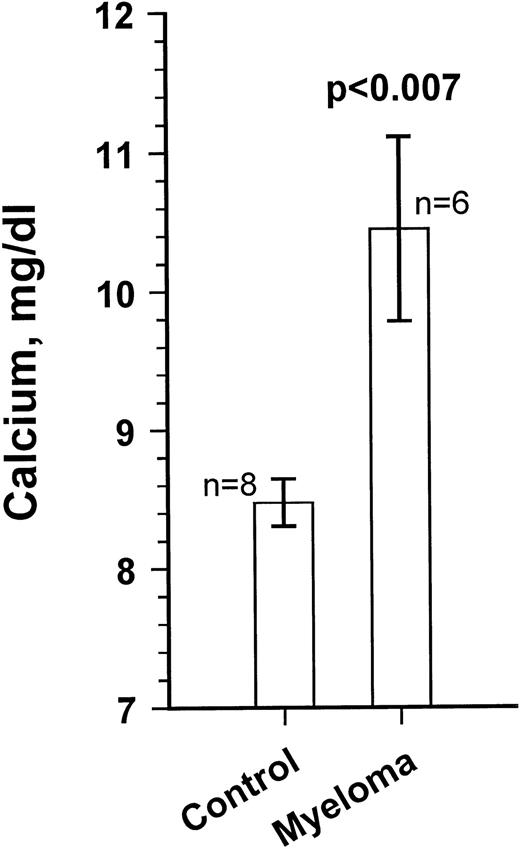 Fig. 5. Blood calcium levels in a myeloma-bearing SCID-hu mouse. Ca levels were measured at the end of the experiments. Results for 8 age-matched control SCID-hu mice and the 6 myeloma-bearing mice are given. Ca levels for mice inoculated with cells from patients no. 5 and 8 were within control range. Results are presented as the mean ± SEM.