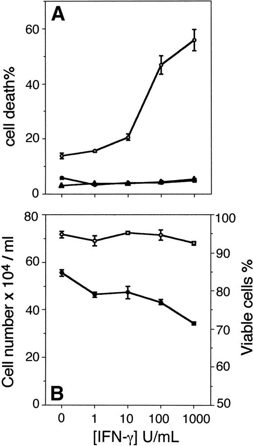 Fig. 1. (A) Cell death of U-266-1970 cells in the absence (•) or presence (○) of anti-Fas MoAbs (CH-11; 100 ng/mL) or control IgM Abs (100 ng/mL; ▴). U-266-1970 cells were preincubated for 96 hours with IFN-γ in concentrations ranging from 0 to 1,000 U/mL before the addition of anti-Fas MoAbs or isotype-specific control MoAbs and harvested for TUNEL and flow cytometry analysis at 24 hours of incubation. Vertical bars indicate the standard error of mean (SEM). (B) Cell number and viability of U-266-1970 cells incubated with IFN-γ at increasing concentrations (0 to 1,000 U/mL) in the presence of IL-6 (20 U/mL). Cells were harvested at 96 hours and the number of viable cells (•) and the percentage of viability of the total number of cells (○) were determined by using trypan blue exclusion. Vertical bars indicate the SEM.