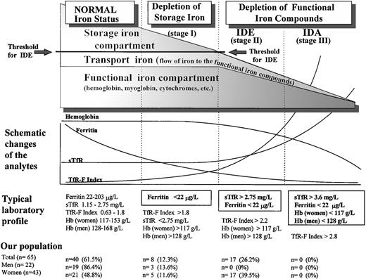 Fig. 1. Phases of advancing ID. The gradual diminution of the different iron compartments and the concomitant changes seen in the laboratory analytes are presented schematically in relation to the separate stages of advancing ID. Typical laboratory findings are displayed separately for each stage, and the normal values of sTfR, ferritin, and sTfR/log ferritin (TfR-F Index) are presented as 95% reference intervals obtained from our study population of apparently healthy adults after 3 months of oral iron supplementation. Normal Hb concentrations are the reference values currently applied at the Turku University Central Hospital (TUCH). The criteria used to define the different stages of ID appear boxed. The prevalences of the different subgroups with various degrees of ID in our study population before the supplementation are presented as determined by these criteria.