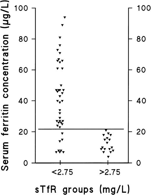 Fig. 2. Distribution of ferritin in subjects with normal sTfR and those with elevated sTfR. The ferritin concentrations of iron-replete and iron-deplete (diminished or exhausted iron stores) subjects (sTfR <2.75 mg/L) are compared with the corresponding values of subjects with IDE, ie, depletion of the functional iron compartment (sTfR >2.75 mg/L). The solid, horizontal line represents the ferritin concentration of 22 μg/L, which we suggest to be used as a cutoff value for clinically relevant depletion of the storage iron compartment.