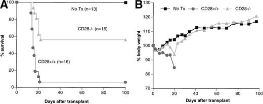 Fig. 6. CD4+ CD28−/− donor T cells have a limited capacity to cause GVHD in irradiated (B6 × bm12)F1 recipients. (B6 × bm12)F1 mice were irradiated (700 cGy) and transplanted with CD28+/+ CD4+ cells or CD28−/− CD4+ cells from B6 donors. Irradiated (B6 × bm12)F1 mice were injected with PBS alone as control. (A) Survival curves; (B) Weight curves show the mean body weight for each group. Data were pooled from two replicate experiments.