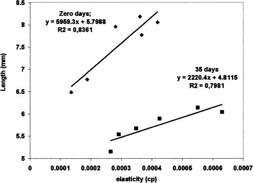 Fig. 2. Length for erythrocytes stored for 0 and for 35 days.