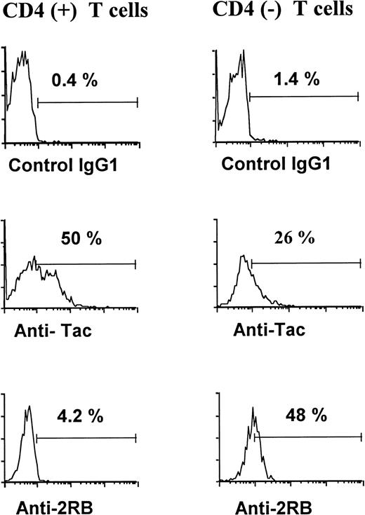 Fig. 1. Representative binding profiles of a control MoAb, the anti–IL-2Ra MoAb anti-Tac, and the anti–IL-2Rb MoAb 2RB on CD4+ and CD4− T cells, assessed in three-color flow cytometry.