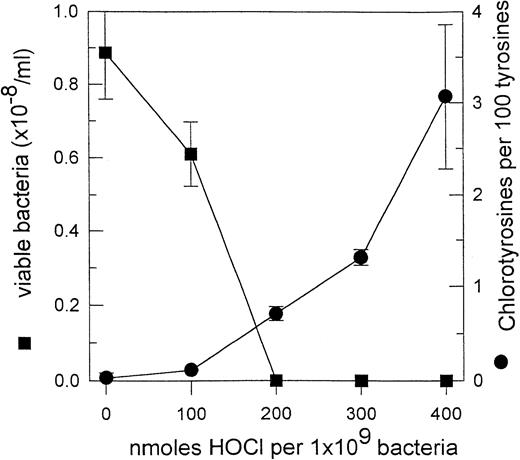 Fig. 5. Chlorotyrosine formation and loss of viability for S aureus exposed to reagent HOCl. Bacteria (1 × 108/mL) were treated with a range of concentrations of HOCl and then analyzed for tyrosine and chlorotyrosine content,165 and the number of remaining viable colony-forming units. The results are taken from Hampton.117 The means and SD of three experiments are reported.