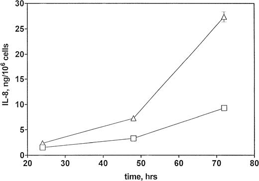 Fig. 1. Kinetics of IL-8 production by Et-1–stimulated CNS-ECs. Confluent CNS-ECs were cultured in the absence (□) or presence (▵) of Et-1 (10−7 mol/L). At 24-, 48-, and 72-hour intervals, supernatants were examined for IL-8 production using the ELISA technique. Data are the mean ± SEM of quadruplicate samples. This is one of three representative experiments.