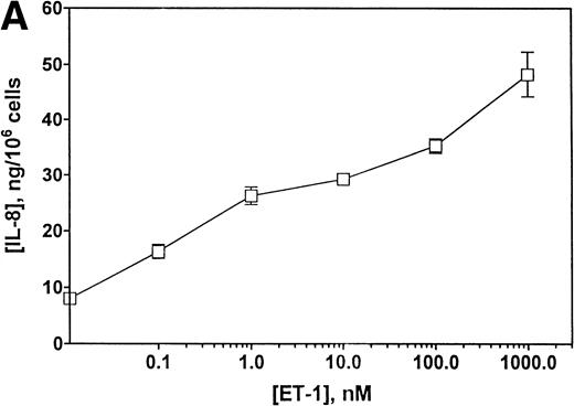 Fig. 3. (A) Concentration-dependent increase in IL-8 production stimulated with Et-1. Confluent CNS-ECs were exposed to different concentrations of Et-1, as well as media alone. After 72 hours, supernatant samples were analyzed for IL-8 production using the IL-8 ELISA technique. Data are the mean ± SEM of triplicate samples. The first point is Et-1 at zero concentration. The results represent one of three experiments performed. (B) Eleven experiments using Et-1 (100 nmol/L)-treated and untreated cell (72 hours) supernatants were analyzed for IL-8 production. Results for the two groups are significantly different (P < .001).