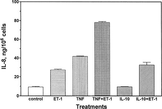 Fig. 6. TNF modulates Et-1–induced IL-8 production. Confluent CNS-ECs were exposed to Et-1 (10−7 mol/L), TNF (10 pg/mL), or IL-10 (10 ng/mL) separately or in the combinations of TNF + Et-1 or IL-10 + Et-1. After 72 hours, the culture supernatant was examined for IL-8 production using the ELISA technique. Results are the mean ± SEM of triplicate cultures. The data represent one of three experiments.