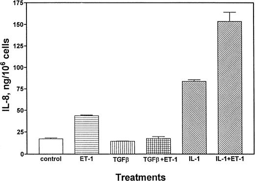 Fig. 7. TGF-β and IL-1β regulate Et-1–induced IL-8 production. CNS-EC cultures were left untreated or treated with Et-1 (10−7 mol/L), TGF-β (10 ng/mL), or IL-1β (1 pg/mL) separately or in the combinations of TGF-β + Et-1 or IL-β + Et-1. After 72 hours of culture, the supernatants were analyzed for IL-8 production using the ELISA. Results are the mean ± SEM of triplicate cultures. This represents one of three experiments performed.