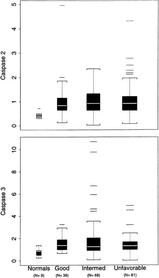Fig. 2. Box plots of uncleaved caspase 2 (upper panel) and of uncleaved caspase 3 (lower panel) for normal subjects and AML patients by cytogenetic category. The normalized levels of both caspases are depicted. Each box runs from the 25th percentile (X25) to the 75th percentile (X75), with the median represented by a horizontal line inside the box. The width of each box is proportional to √ n, where n = number of patients to represent n appropriately. Each whisker runs from the box to 1.5 multiplied by the interquartile range, but not beyond the sample maximum or minimum, and points beyond the whiskers are denoted by dashed lines.