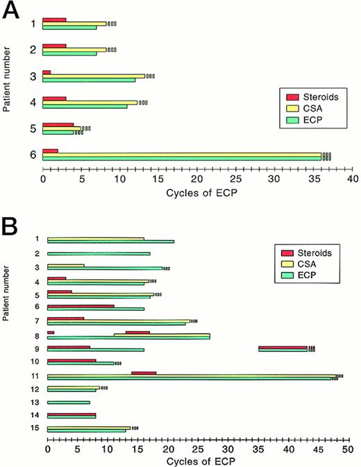 Fig. 1. Therapy of (A) acute and (B) chronic GVHD. On the x-axis, the cycles of extracorporeal photochemotherapy (1 cycle = 1 therapy on 2 consecutive days) are shown; on the y-axis, the number of patients treated is shown.