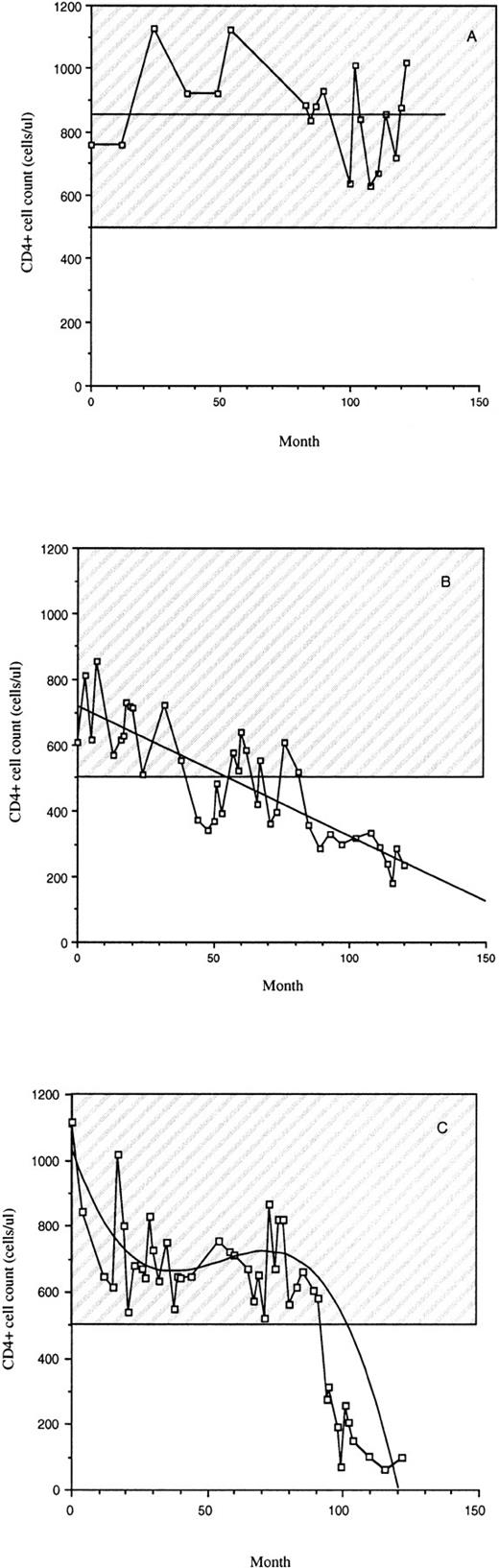 Fig. 1. CD4+ cell counts of LTS and individuals who progressed to AIDS (Progressors). Examples of CD4+ cell counts over a 10-year period in the peripheral blood of LTS (A) and Progressors (B and C) are provided. The hatched region represents the range of CD4+ cell counts of uninfected individuals.