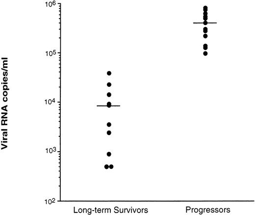 Fig. 2. Level of viral RNA detected in plasma of LTS and individuals who progressed to AIDS (Progressors). Plasmas from the peripheral blood of 10 LTS and 13 Progressors were recovered and stored at −70°C within 2 hours of venipuncture. Each plasma was then evaluated for the level of virus using quantitative-competitive PCR.17 Each point represents the level of HIV in the plasma from a different individual. Bars represent the mean value for the plasma of each group of individuals tested. The level of HIV in the plasma of LTS and Progressors was statistically different (P< .01) using the Mann-Whitney U test.