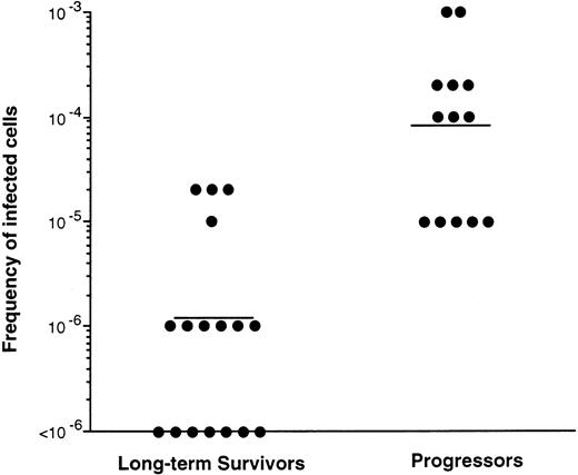 Fig. 4. Frequency of infected cells in PBMC of LTS and individuals who progressed to AIDS (Progressors). PBMC from LTS and Progressors were serially diluted 10-fold and cultured with PHA-stimulated PBMC from HIV seronegative donors. The cocultures were evaluated for the lowest dilution of cells which produced positive particle-associated reverse transcriptase activity20(≥104 cpm/mL) in the culture fluids over a 30-day culture period. Each point represents the result from a different individual. Bars represent the mean value for the data obtained from the two groups of individuals tested. The number of infected cells in the peripheral blood of LTS and Progressors was statistically different (P = .01) using the Mann-Whitney U test.