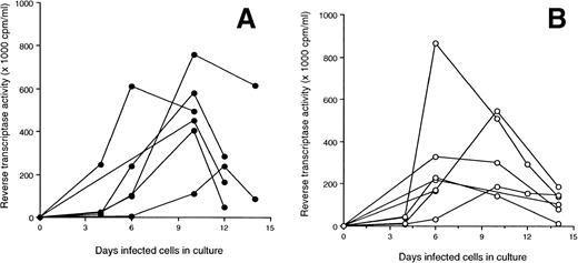 Fig. 5. Kinetics of replication of primary HIV isolates from LTS and individuals who progressed to AIDS (Progressors). The ability of primary HIV isolates from 6 LTS (A) and 6 Progressors (B) to replicate in PHA-stimulated PBMC of HIV seronegative donors was evaluated over a 2-week period. The PBMC were infected with 100 TCID50 of virus, and replication of virus was indicated by the level of reverse transcriptase activity in the culture fluids.20