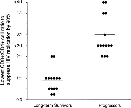 Fig. 6. Suppression of HIV replication by CD8+cells from LTS and individuals who progressed to AIDS (Progressors). The ability of CD8+ cells from 14 LTS and 14 Progressors to suppress HIV-1SF33 replication in CD4+cells was determined in an acute infection assay over a range of CD8+:CD4+ cell ratios of twofold dilutions ranging from 0.25:1 to 4:1. The level of antiviral activity of CD8+ cells shown represents the lowest CD8+:CD4+ cell ratio that achieved ≥90% reduction of RT activity relative to that observed in the fluid of CD4+ cells cultured alone. Each point represents the result from a different individual. A CD8+:CD4+ cell ratio greater than 2:1 was used in cases where the number of CD8+ cells from Progressors was limited such that the CD8+:CD4+ cell ratio of 4:1 could not be tested. For statistical analysis, the anti-HIV level was considered to be 3:1 (see Results). Bars represent the mean values of the data obtained for each group of individuals tested. The ratio of CD8+:CD4+ cells needed from LTS and Progressors to suppress HIV replication by 90% was statistically different (P < .01) using the Mann-Whitney U test.