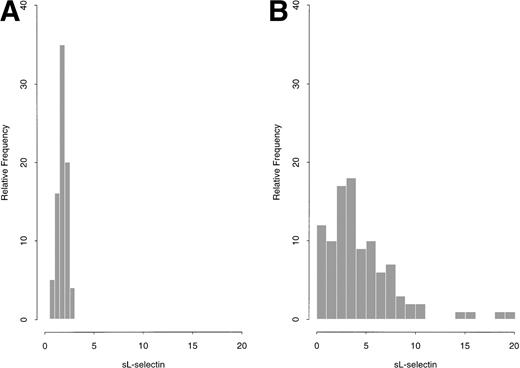 Fig. 1. (A and B): sL-selectin values (μg/mL) in 80 healthy donors (A) and 100 patients with AML (B).