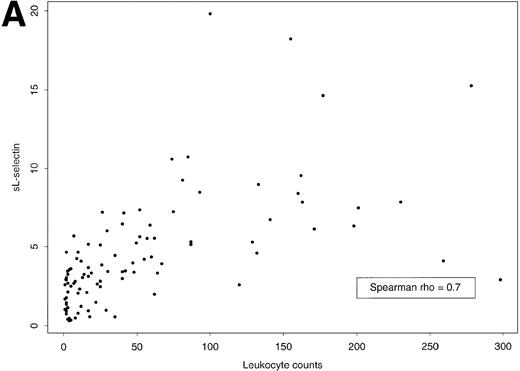 Fig. 2. (A) Scatter plot of plasma sL-selectin concentrations (μg/mL) and leukocyte counts (×109/L) and (B) box plots of plasma sL-selectin concentrations (μg/mL) by FAB classification of AML. The box extends from the 25th to the 75th percentile, and the line in the middle represents the median. The lines emerging from the box extend to the upper and lower adjacent values. More extreme points are individually plotted.