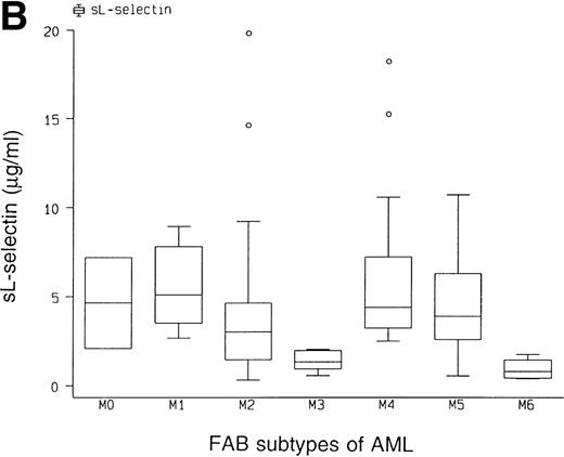 Fig. 2. (A) Scatter plot of plasma sL-selectin concentrations (μg/mL) and leukocyte counts (×109/L) and (B) box plots of plasma sL-selectin concentrations (μg/mL) by FAB classification of AML. The box extends from the 25th to the 75th percentile, and the line in the middle represents the median. The lines emerging from the box extend to the upper and lower adjacent values. More extreme points are individually plotted.