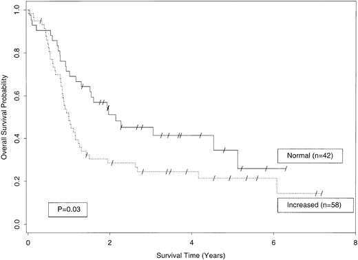 Fig. 3. OS among AML patients with “normal” plasma sL-selectin levels (<3.12 μg/mL; n = 42; continuous line) or “increased” sL-selectin levels (≥3.12 μg/mL; n = 58; dotted line; P = .03).
