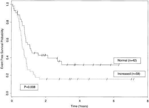 Fig. 4. EFS among AML patients with “normal” plasma sL-selectin levels (<3.12 μg/mL; n = 42; continuous line) or “increased” sL-selectin levels (≥3.12 μg/mL; n = 58; dotted line; P = .008).