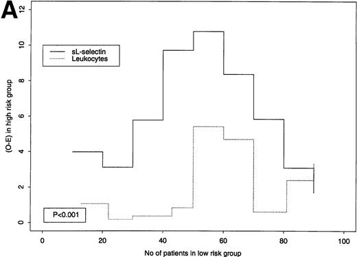 Fig. 5. (A and B): Predictive value of sL-selectin or leukocyte count for OS (A) or EFS (B). The x-axes indicate the number of patients that would be classified in the low-risk group for a certain cut-point (we used 9 cut-points, each with increment of 10 cases, starting from 10 patients). Because of ties in the leukocyte values, the first groups contain slightly more or less than 10 cases. On the y-axes, logrank statistic numerators (O-E) for these 9 cut-points for sL selectin (continuous line) and leukocyte (dotted line) where the outcome is OS (A) and EFS (B). The left part of each graph represents cut-points that classify few people in a good-risk and many in a poor-risk group. The right part of each graph represents cut-points that classify many people in a good-risk and few in a poor-risk group. A large value on y-axes implies that the marker discriminates well between good- and poor-risk patients using the respective cut-off point. As the graphs indicate, sL-selectin was superior to leukocyte counts in prognostic value for all 9 cut-offs for OS (P = .001) and EFS (P= .0001).