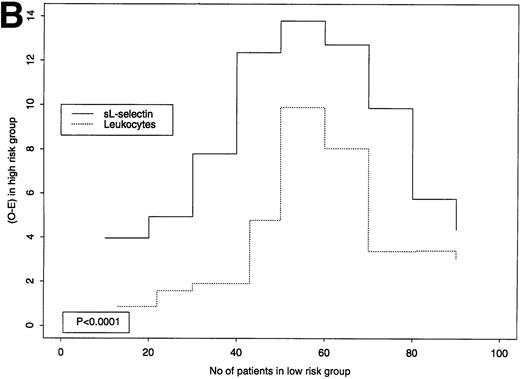 Fig. 5. (A and B): Predictive value of sL-selectin or leukocyte count for OS (A) or EFS (B). The x-axes indicate the number of patients that would be classified in the low-risk group for a certain cut-point (we used 9 cut-points, each with increment of 10 cases, starting from 10 patients). Because of ties in the leukocyte values, the first groups contain slightly more or less than 10 cases. On the y-axes, logrank statistic numerators (O-E) for these 9 cut-points for sL selectin (continuous line) and leukocyte (dotted line) where the outcome is OS (A) and EFS (B). The left part of each graph represents cut-points that classify few people in a good-risk and many in a poor-risk group. The right part of each graph represents cut-points that classify many people in a good-risk and few in a poor-risk group. A large value on y-axes implies that the marker discriminates well between good- and poor-risk patients using the respective cut-off point. As the graphs indicate, sL-selectin was superior to leukocyte counts in prognostic value for all 9 cut-offs for OS (P = .001) and EFS (P= .0001).