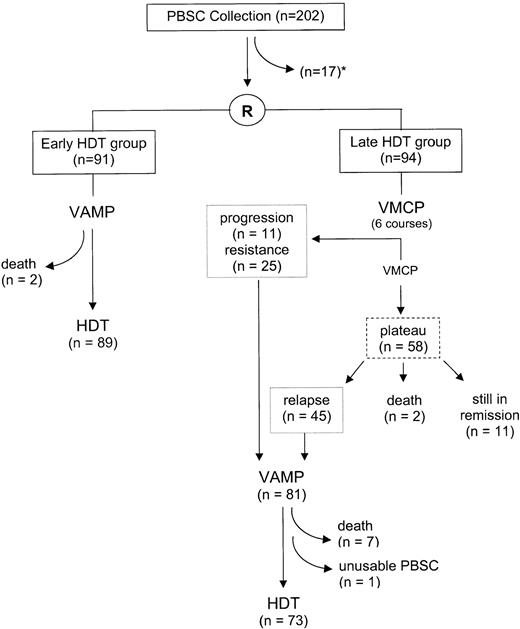 Fig. 1. Trial profile. *See text.