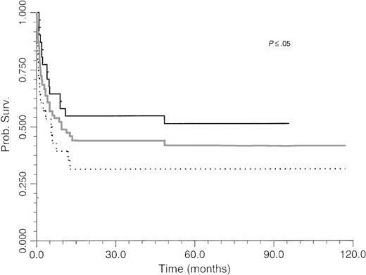 Fig. 1. Survival of BM and organ transplantation patients after treatment with anti-CD21 and anti-CD24 MoAbs for BLPD. Gray line, overall survival; black line, organ transplant patient survival; black dots, BMT patient survival. Survival was better among organ transplant patients than among BMT patients (P = .03).