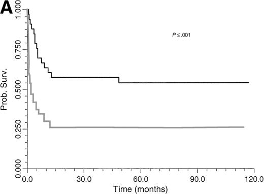 Fig. 2. Comparative survival curves for BLPD patients treated with anti-CD21 and anti-CD24 MoAbs to two risk factors: number of involved sites (A) and clonality (B). (A) Black line, paucivisceral BLPD survival (<4 sites involved) (n = 33); gray line, multivisceral BLPD survival (4 sites or more involved) (n = 26). Survival was better among paucivisceral than multivisceral BLPD patients as assessed by both in univariate analysis (P = .0007) and in multivariate analysis (RR = 1.4 per involved organ, P = .0002). (B) Black line, monoclonal BLPD survival (n = 28); gray line, oligoclonal BLPD survival (n = 26). The difference between the two groups is not statistically significant (P = .10).