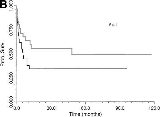 Fig. 2. Comparative survival curves for BLPD patients treated with anti-CD21 and anti-CD24 MoAbs to two risk factors: number of involved sites (A) and clonality (B). (A) Black line, paucivisceral BLPD survival (<4 sites involved) (n = 33); gray line, multivisceral BLPD survival (4 sites or more involved) (n = 26). Survival was better among paucivisceral than multivisceral BLPD patients as assessed by both in univariate analysis (P = .0007) and in multivariate analysis (RR = 1.4 per involved organ, P = .0002). (B) Black line, monoclonal BLPD survival (n = 28); gray line, oligoclonal BLPD survival (n = 26). The difference between the two groups is not statistically significant (P = .10).