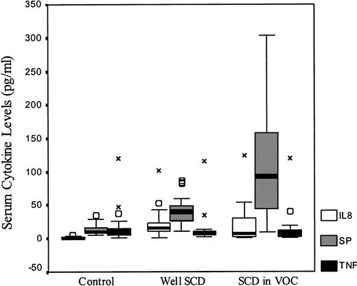 Fig. 1. Serum cytokine levels of IL-8, SP, and TNF in healthy controls and patients with SCD. The measured cytokine levels box-plots are shown by SCD status. (○) Indicate outliers within each serum cytokine; X, extremes.