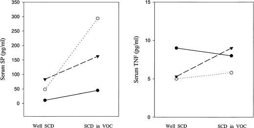 Fig. 2. Serum cytokine levels of SP and TNF in three patients with SCD when well and in vaso-occlusive crisis. Dotted line indicates patient 1; dashes, patient 2; solid line, patient 3.