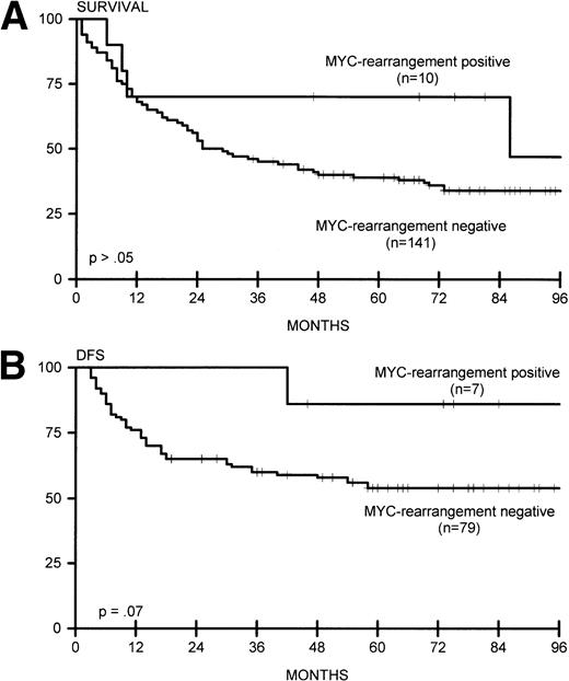 Fig. 4. (A) Overall survival for MYC-rearrangement positive (n = 10) and MYC-rearrangement negative (n = 141) lymphomas. (B) DFS for MYC-rearrangement positive (n = 7) and MYC-rearrangement negative (n = 79) lymphomas.