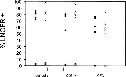 Fig. 2. Summary of gene transfer efficiencies into BM- and CB-derived CD34+ cells. Gene transfer efficiencies into hematopoietic cells (total cells), CD34+ cells, or CFC were estimated by FACS (total cells and CD34+) or immunostaining techniques (CFC). Data from LNSN-transduced cells (circles) and mock transduced cells (squares) are presented. Black symbols: BM-derived CD34+ cells, open symbols: CB-derived CD34+ cells. Each symbol represents a single experiment.