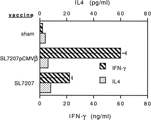 Fig. 2. Profiles of cytokines released by anti-CD3–stimulated T lymphocytes from mice receiving Salmonella-based vaccines. Spleen T lymphocytes were isolated and nylon-wool purified 45 days after primary vaccine administration and plated in the presence of immobilized anti-CD3 MoAb for 24 or 48 hours, respectively, to measure IFN-γ and IL-4 release. Cytokine levels were determined by sandwich ELISA.