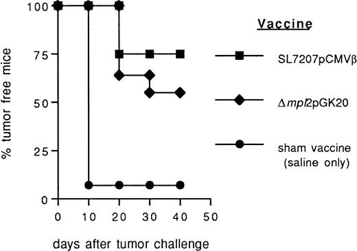 Fig. 4. Comparison of the efficacy of Salmonella- andListeria-based vaccines in preventing the growth of murine fibrosarcoma F1.A11. After immunization with Salmonella SL7207 (pCMVβ; ▪), Listeria ▵mpl2pGK20 (⧫), and saline only (•) mice received a subcutaneous challenge with F1A11 tumor cells. Tumor growth was inspected every other day by palpation. Each group included 15 mice.