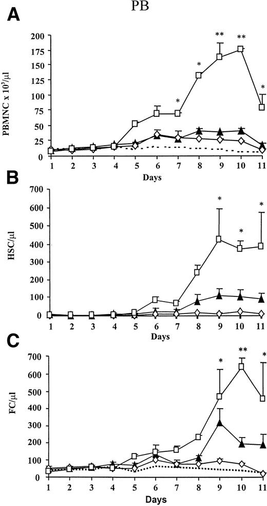 Fig. 1. Kinetics of mobilization of PBMC, HSC, and FC under treatment with FL alone (▴), G-CSF alone (◊), FL + G-CSF (□), or carrier (—-). FL (10 μg/mouse) was injected SC for 10 days and G-CSF (7.5 μg/mouse) from day 4 to 10. (A) PB was obtained daily and PBMC were counted. The percentage of HSC (lineage−/Sca-1+/c-kit+) and FC (CD8+/βTCR−/γδTCR−) was analyzed by flow cytometry, and absolute numbers of (B) HSC and (C) FC were calculated based on individual PBMC counts. Results represent the mean (SEM) of two different experiments (n = 5 per group). PBMC or absolute numbers of FC and HSC that differed significantly from controls are marked (* P < .005 or ** P < .0005).