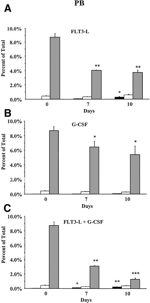Fig. 2. Percentage of HSC, FC, and CD8+ T cells in PB during treatment with (A) FL alone (n = 5), (B) G-CSF alone (n = 5), or (C) FL + G-CSF (n = 5). FL (10 μg/mouse) was injected SC from day 1 to 10 and G-CSF (7.5 μg/mouse) from day 4 to 10. PB was stained for HSC (▪) (lineage−/Sca-1+/c-kit+), FC (□) (CD8+/βTCR−/γδTCR−), and CD8+ T cells (▧) (CD8+/βTCR+). Results show the mean (SEM) percentage before and on day 7 and day 10 of growth factor administration. Percentages of HSC, FC, or CD8+ T cells that differed significantly from day 0 values are marked (* P< .05; ** P < .005; or *** P < .0005).