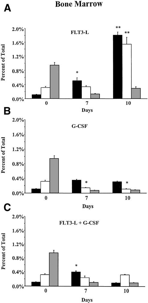 Fig. 3. Distribution of HSC, FC, and CD8+ T cells in (A through C) bone marrow and (D through F) spleen of B10.BR mice treated with FL alone (10 μg/mouse; day 1 to 10); G-CSF alone (7.5 μg/mouse; day 4 to 10); or FL + G-CSF. Animals (n = 6 per group) were euthanized before, on day 7, or day 10 of growth factor administration. Long bones and spleens were obtained and processed for each individual animal. Bone marrow cells and splenocytes were analyzed for the percentage of HSC (▪) (lineage−/Sca-1+/c-kit+), FC (□) (CD8+/βTCR−/γδTCR−), and CD8+ T cells (▧) (CD8+/βTCR+) by flow cytometry. Results represent the mean (SEM) percentage on total bone marrow and total splenocytes. Percentages of HSC and FC that differed significantly from day 0 values are marked (* P < .05 or ** P < .005).