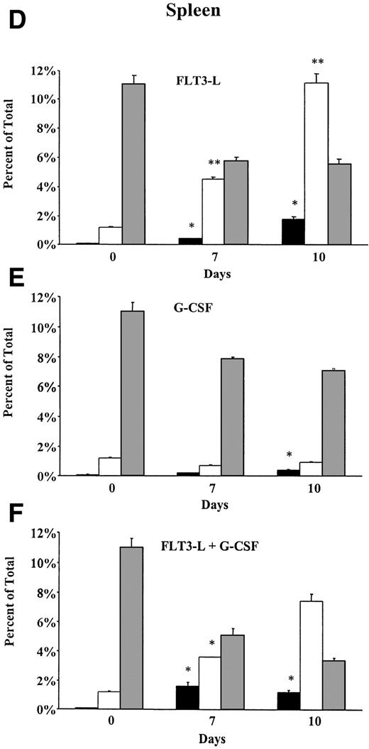 Fig. 3. Distribution of HSC, FC, and CD8+ T cells in (A through C) bone marrow and (D through F) spleen of B10.BR mice treated with FL alone (10 μg/mouse; day 1 to 10); G-CSF alone (7.5 μg/mouse; day 4 to 10); or FL + G-CSF. Animals (n = 6 per group) were euthanized before, on day 7, or day 10 of growth factor administration. Long bones and spleens were obtained and processed for each individual animal. Bone marrow cells and splenocytes were analyzed for the percentage of HSC (▪) (lineage−/Sca-1+/c-kit+), FC (□) (CD8+/βTCR−/γδTCR−), and CD8+ T cells (▧) (CD8+/βTCR+) by flow cytometry. Results represent the mean (SEM) percentage on total bone marrow and total splenocytes. Percentages of HSC and FC that differed significantly from day 0 values are marked (* P < .05 or ** P < .005).
