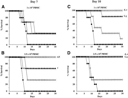 Fig. 4. Survival (30 days) of lethally irradiated recipients (B10) transplanted with mobilized PB from donor mice (B10.BR). Donors were treated once daily with FL alone (▴), G-CSF alone (◊), FL + G-CSF (□), or carrier only (•). PBMC were obtained from donors after 7 days (A and B) or 10 days (C and D) of growth factor administration and pooled for each group. Recipients were injected with 1 × 106 or 2.5 × 106 PBMC 3 to 5 hours after irradiation (4 to 7 mice per group). There was a significantly greater survival of mice reconstituted with PBMC from FL- and FL + G-CSF–treated donors when compared with unmobilized or G-CSF–mobilized PBMC. Differences between groups that reached statistical significance are marked (a: FL + G-CSF v control,P <0.05; b: FL + G-CSF v G-CSF, P < .05; c: FL v control, P < .05; d: FL + G-CSF vcontrol P < .005; e: FL + G-CSF v G-CSF, P<0.05; f: FL v control, P < .005; g: FL vG-CSF, P < .05).