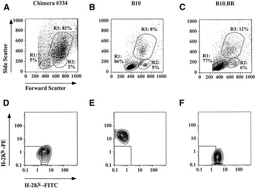Fig. 5. Flow cytometric analysis of PB obtained from a representative chimera 30 days after reconstitution with mobilized PB. B10 mice (H-2Kb) were lethally irradiated and transplanted with varying numbers of PBMC from growth factor–treated B10.BR donors (H-2Kk; 4 to 7 mice per group). PB from unmanipulated B10 and B10.BR mice served as controls. Lineage derivation of PBMC was analyzed based on forward and side scatter, and the percentage of cells residing in a lymphocyte (R1), monocyte (R2), or granulocyte gate (R3) was calculated. (A) The majority of PBMC in engrafted recipients were located in the granulocyte gate, (B and C) while most of PBMC from untreated controls resided in the lymphocyte gate. (D through F) In addition PB was stained with MoAb specific for recipient (H-2Kb) and donor (H-2Kk) MHC class I, and gated populations were analyzed by two-color flow cytometry. (D) Gated lymphocytes from engrafted recipients expressed exclusively donor MHC class I. Positive staining for donor but negative staining for recipient MHC class I was also observed when gated granulocytes and monocytes were analyzed (data not shown).