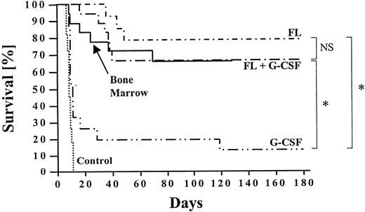 Fig. 6. Long-term survival (>6 months) of lethally irradiated and transplanted recipients was calculated using Kaplan-Meier estimates. B10 mice received 1 × 106 to 5 × 106 PBMC from B10.BR donors treated with FL alone, G-CSF alone, or FL + G-CSF (n ≥ 6 per group). Controls were transplanted with similar numbers of PBMC from untreated donors or 1 × 106 bone marrow cells. Survival between different groups was compared using the Wilcoxon test, and significant differences are marked (* P < .0001). The follow-up ranged from 3 to 6 months.