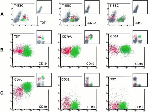 Fig. 1. Four-color flow cytometric analysis of TdT+ precursors with respect to expression of CD79a and CD19. BM MNCs of a healthy girl (2 years and 7 months old) were prepared from a specimen collected at BM donation for her diseased sister. Cells were stained with CD19, CD79a, and TdT, together with either CD10, CD34, CD33, or CD7. Isotype controls were also included in the experiment. First, 30,000 total events of each individual sample were acquired. Next, live gates were set in parameter correlations engaging T-SSC, TdT, and CD79a, and approximately 10,000 TdT+CD79a+ events were acquired from the same material. Dot plots of relevant parameter correlations (logarithmic scale, except for T-SSC: linear scale) show aspects of total MNCs in row A (large plots). The small inserted plots in A visualize the respective isotype controls for each antigen. The large dot plots of rows B and C show gated events, whereas the small inserted plots display the same marker correlations in ungated mode. Only TdT+ precursors are shown in colors: the subset characterized by coexpression of CD79a and CD19 is depicted in green, whereas CD79a+ precursors lacking CD19 are painted red. The few TdT+ cells that lack both CD79a and CD19 are painted black (see A). All other TdT− cells appear grey. Note that CD19−CD79a+TdT+cells (red) are CD34+, display slightly elevated TdT expression as well as T-SSC properties, and express CD10 at a lower level compared with CD19+ precursors (green). Weak CD33 positivity can also be seen on some cells of the former subset, whereas CD7 expression is very rare in either subset of this sample.