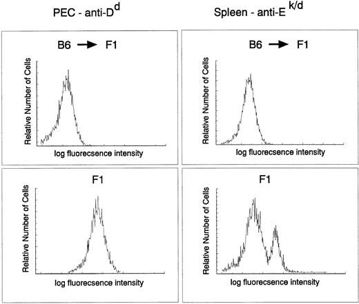 Fig. 3. Myeloid and B cell in C57Bl/6 → (BALB/c × C56Bl/6)F1 chimeras are of donor origin. PEC and spleen cells obtained from C57Bl/6 → (BALB/c × C57Bl/6)F1 or (BALB/c × C57Bl/6)F1 were stained with fluorescein isothiocyanate–labeled 34-4-21S (anti-Dd) and 14-4-4 (anti-I-Ek,d) antibodies, respectively, and analyzed by FACS.