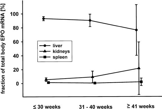 Fig. 5. Mean and 95% confidence interval (in percent of the total body EPO mRNA) for the fractional contribution of liver (•), kidneys (▴), and spleen (▪) for fetuses younger than 30 weeks of gestation, between 31 and 40 weeks and older than 40 weeks.